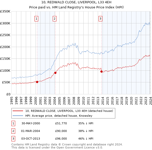 10, REDWALD CLOSE, LIVERPOOL, L33 4EH: Price paid vs HM Land Registry's House Price Index