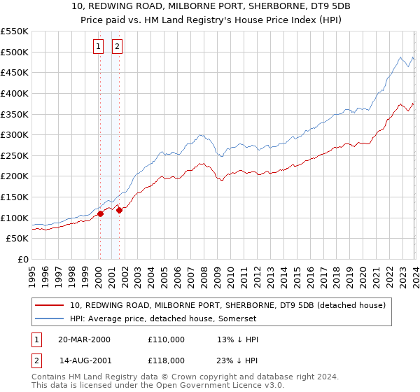 10, REDWING ROAD, MILBORNE PORT, SHERBORNE, DT9 5DB: Price paid vs HM Land Registry's House Price Index