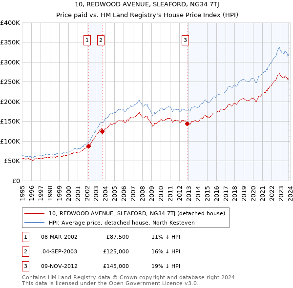 10, REDWOOD AVENUE, SLEAFORD, NG34 7TJ: Price paid vs HM Land Registry's House Price Index