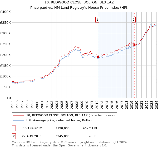 10, REDWOOD CLOSE, BOLTON, BL3 1AZ: Price paid vs HM Land Registry's House Price Index