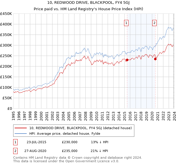 10, REDWOOD DRIVE, BLACKPOOL, FY4 5GJ: Price paid vs HM Land Registry's House Price Index