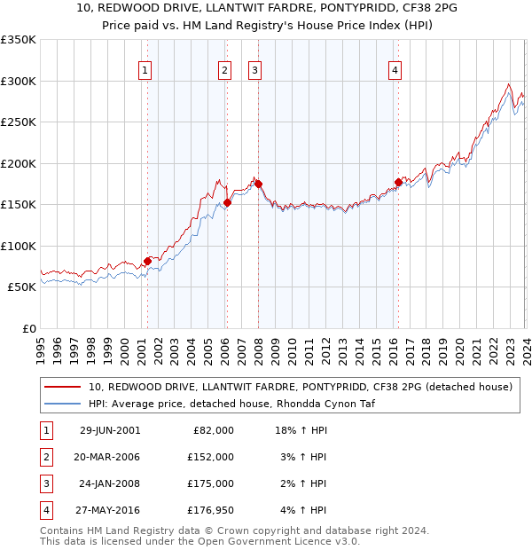 10, REDWOOD DRIVE, LLANTWIT FARDRE, PONTYPRIDD, CF38 2PG: Price paid vs HM Land Registry's House Price Index