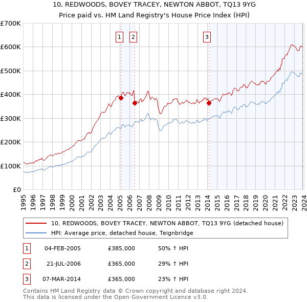 10, REDWOODS, BOVEY TRACEY, NEWTON ABBOT, TQ13 9YG: Price paid vs HM Land Registry's House Price Index