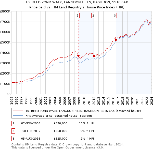 10, REED POND WALK, LANGDON HILLS, BASILDON, SS16 6AX: Price paid vs HM Land Registry's House Price Index