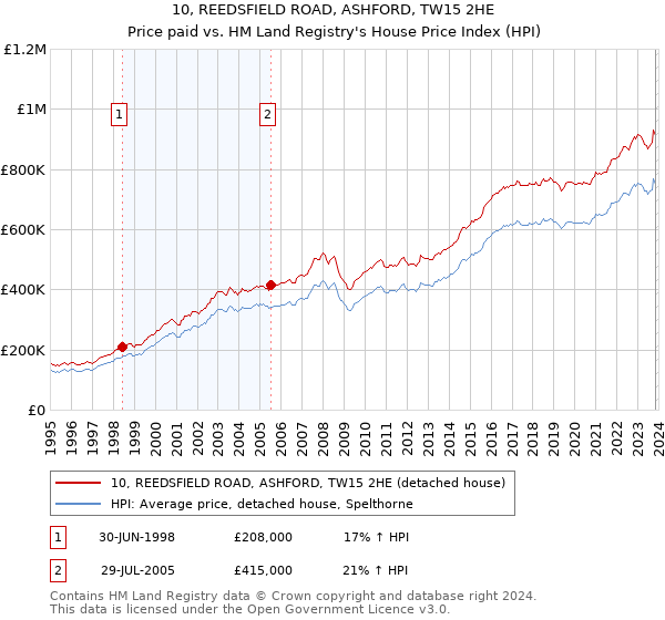 10, REEDSFIELD ROAD, ASHFORD, TW15 2HE: Price paid vs HM Land Registry's House Price Index