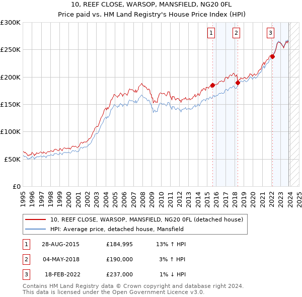 10, REEF CLOSE, WARSOP, MANSFIELD, NG20 0FL: Price paid vs HM Land Registry's House Price Index