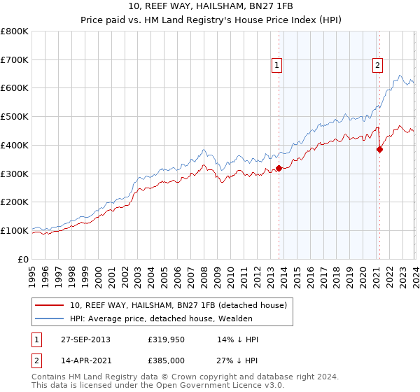 10, REEF WAY, HAILSHAM, BN27 1FB: Price paid vs HM Land Registry's House Price Index