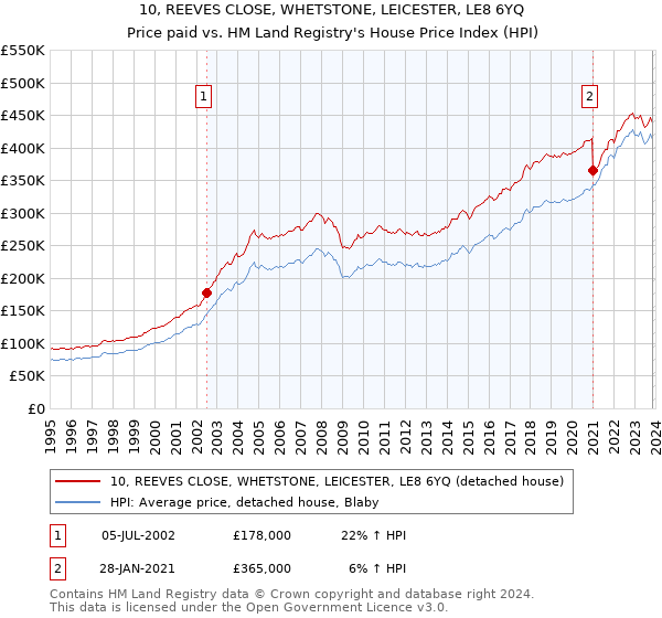 10, REEVES CLOSE, WHETSTONE, LEICESTER, LE8 6YQ: Price paid vs HM Land Registry's House Price Index