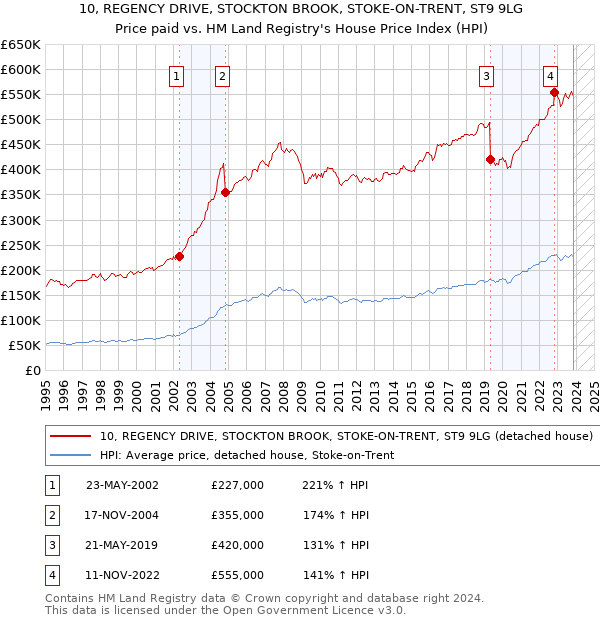 10, REGENCY DRIVE, STOCKTON BROOK, STOKE-ON-TRENT, ST9 9LG: Price paid vs HM Land Registry's House Price Index