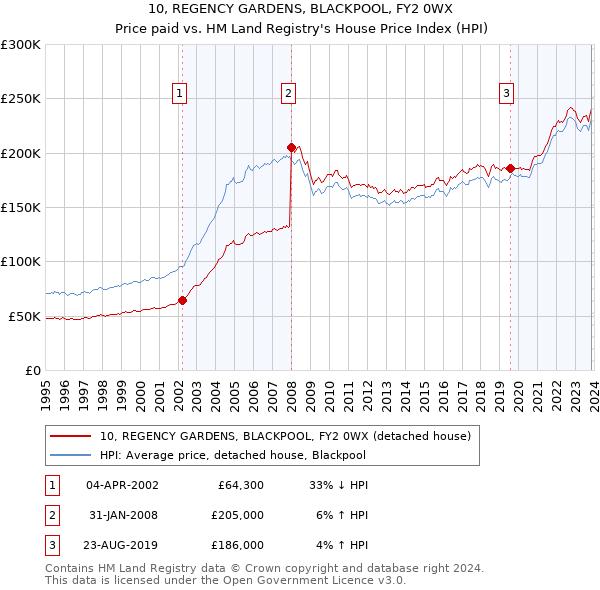 10, REGENCY GARDENS, BLACKPOOL, FY2 0WX: Price paid vs HM Land Registry's House Price Index