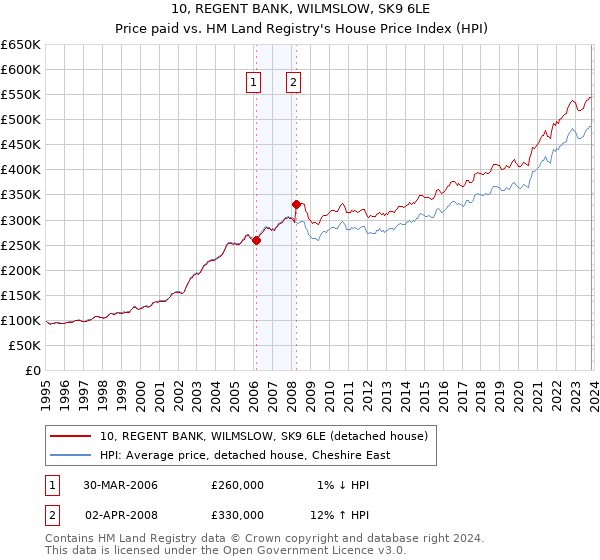 10, REGENT BANK, WILMSLOW, SK9 6LE: Price paid vs HM Land Registry's House Price Index