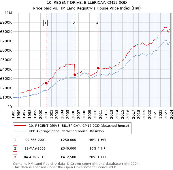 10, REGENT DRIVE, BILLERICAY, CM12 0GD: Price paid vs HM Land Registry's House Price Index
