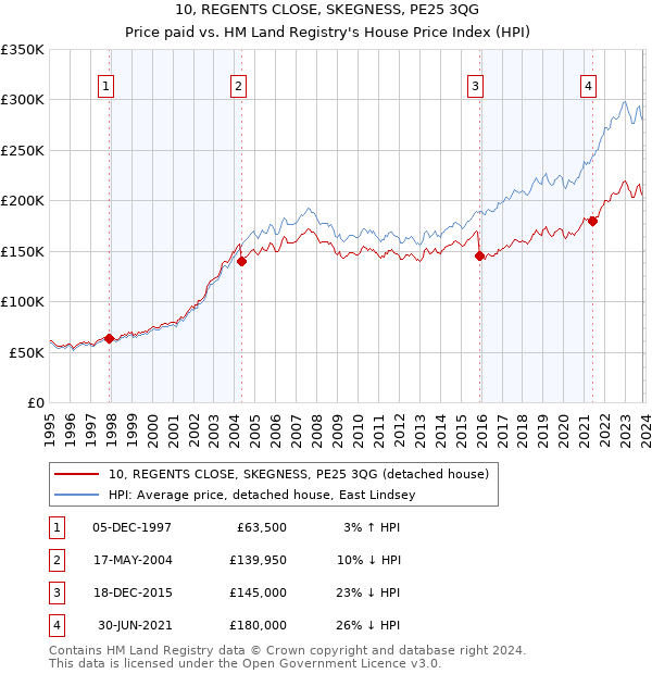 10, REGENTS CLOSE, SKEGNESS, PE25 3QG: Price paid vs HM Land Registry's House Price Index