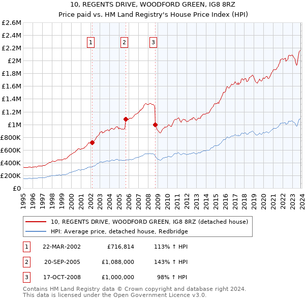 10, REGENTS DRIVE, WOODFORD GREEN, IG8 8RZ: Price paid vs HM Land Registry's House Price Index