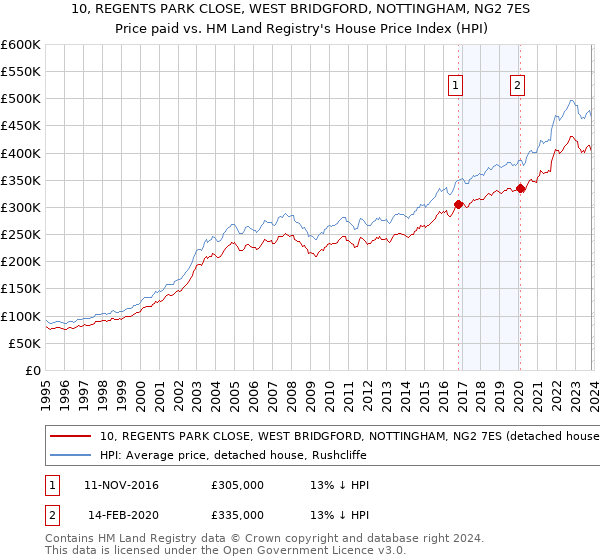 10, REGENTS PARK CLOSE, WEST BRIDGFORD, NOTTINGHAM, NG2 7ES: Price paid vs HM Land Registry's House Price Index