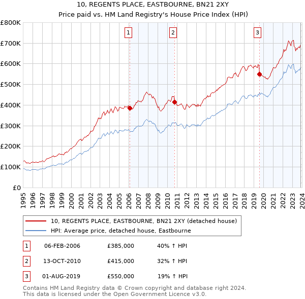 10, REGENTS PLACE, EASTBOURNE, BN21 2XY: Price paid vs HM Land Registry's House Price Index
