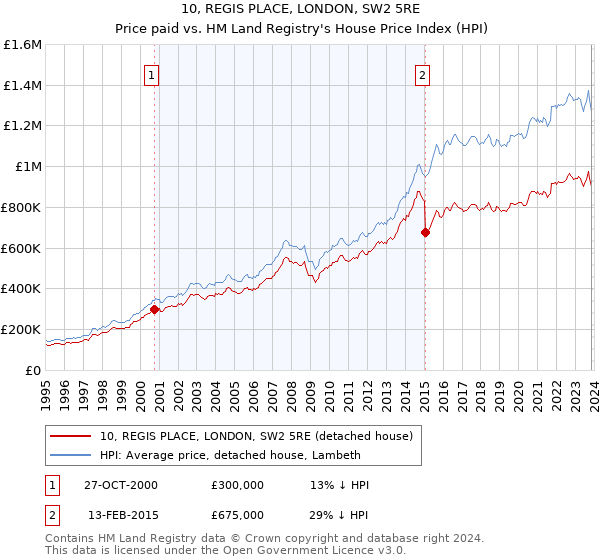 10, REGIS PLACE, LONDON, SW2 5RE: Price paid vs HM Land Registry's House Price Index