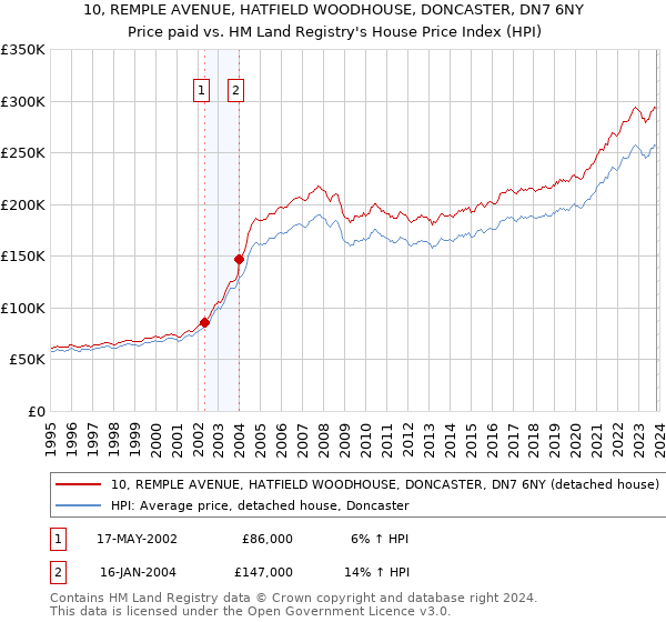 10, REMPLE AVENUE, HATFIELD WOODHOUSE, DONCASTER, DN7 6NY: Price paid vs HM Land Registry's House Price Index