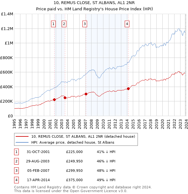 10, REMUS CLOSE, ST ALBANS, AL1 2NR: Price paid vs HM Land Registry's House Price Index