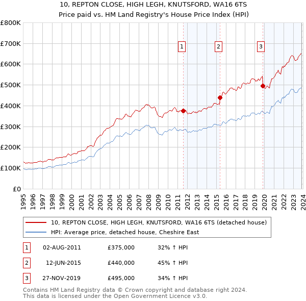 10, REPTON CLOSE, HIGH LEGH, KNUTSFORD, WA16 6TS: Price paid vs HM Land Registry's House Price Index