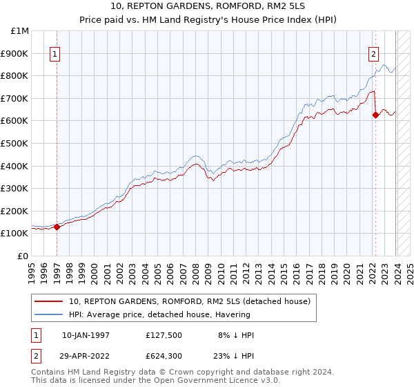 10, REPTON GARDENS, ROMFORD, RM2 5LS: Price paid vs HM Land Registry's House Price Index