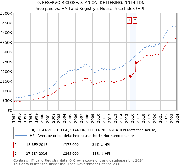 10, RESERVOIR CLOSE, STANION, KETTERING, NN14 1DN: Price paid vs HM Land Registry's House Price Index