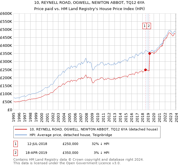 10, REYNELL ROAD, OGWELL, NEWTON ABBOT, TQ12 6YA: Price paid vs HM Land Registry's House Price Index