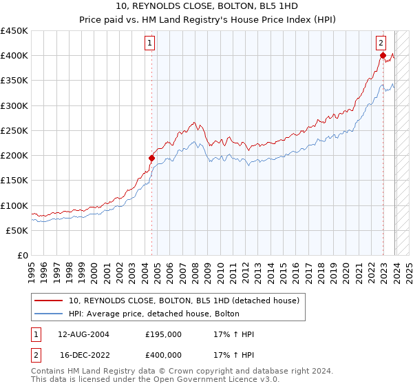 10, REYNOLDS CLOSE, BOLTON, BL5 1HD: Price paid vs HM Land Registry's House Price Index