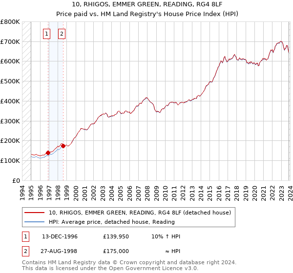 10, RHIGOS, EMMER GREEN, READING, RG4 8LF: Price paid vs HM Land Registry's House Price Index