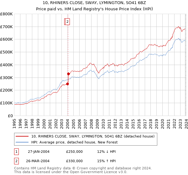 10, RHINERS CLOSE, SWAY, LYMINGTON, SO41 6BZ: Price paid vs HM Land Registry's House Price Index