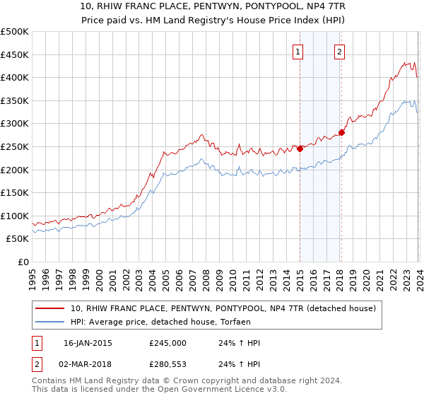 10, RHIW FRANC PLACE, PENTWYN, PONTYPOOL, NP4 7TR: Price paid vs HM Land Registry's House Price Index