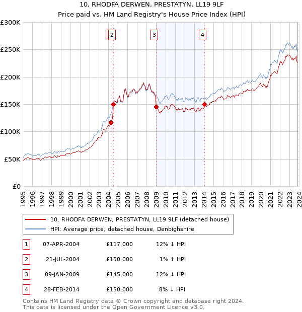 10, RHODFA DERWEN, PRESTATYN, LL19 9LF: Price paid vs HM Land Registry's House Price Index