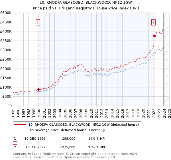 10, RHODFA GLASCOED, BLACKWOOD, NP12 1GW: Price paid vs HM Land Registry's House Price Index
