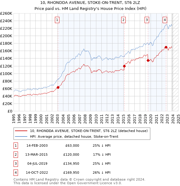 10, RHONDDA AVENUE, STOKE-ON-TRENT, ST6 2LZ: Price paid vs HM Land Registry's House Price Index