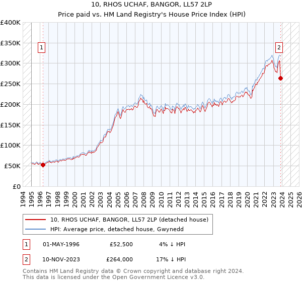 10, RHOS UCHAF, BANGOR, LL57 2LP: Price paid vs HM Land Registry's House Price Index