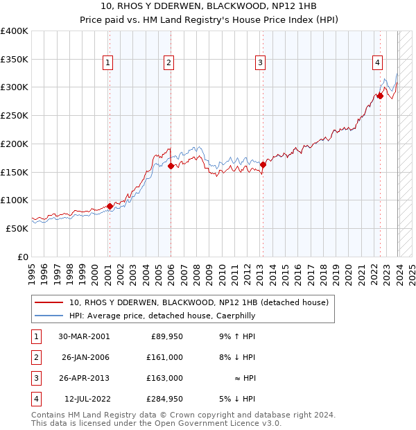 10, RHOS Y DDERWEN, BLACKWOOD, NP12 1HB: Price paid vs HM Land Registry's House Price Index