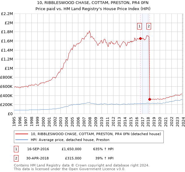 10, RIBBLESWOOD CHASE, COTTAM, PRESTON, PR4 0FN: Price paid vs HM Land Registry's House Price Index