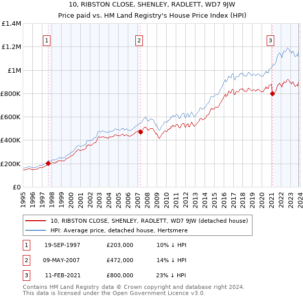 10, RIBSTON CLOSE, SHENLEY, RADLETT, WD7 9JW: Price paid vs HM Land Registry's House Price Index