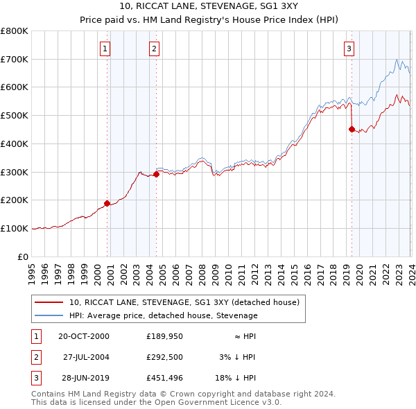 10, RICCAT LANE, STEVENAGE, SG1 3XY: Price paid vs HM Land Registry's House Price Index