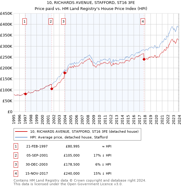 10, RICHARDS AVENUE, STAFFORD, ST16 3FE: Price paid vs HM Land Registry's House Price Index