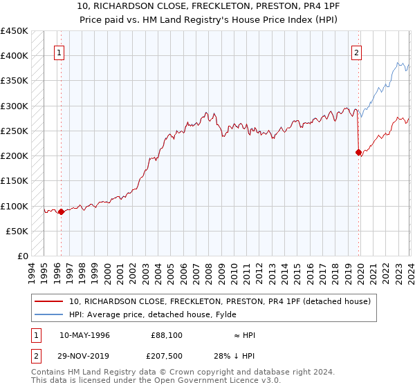 10, RICHARDSON CLOSE, FRECKLETON, PRESTON, PR4 1PF: Price paid vs HM Land Registry's House Price Index