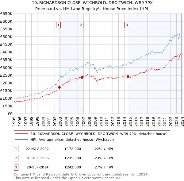 10, RICHARDSON CLOSE, WYCHBOLD, DROITWICH, WR9 7PX: Price paid vs HM Land Registry's House Price Index