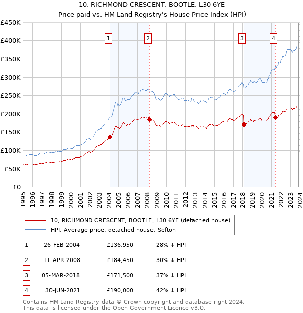 10, RICHMOND CRESCENT, BOOTLE, L30 6YE: Price paid vs HM Land Registry's House Price Index