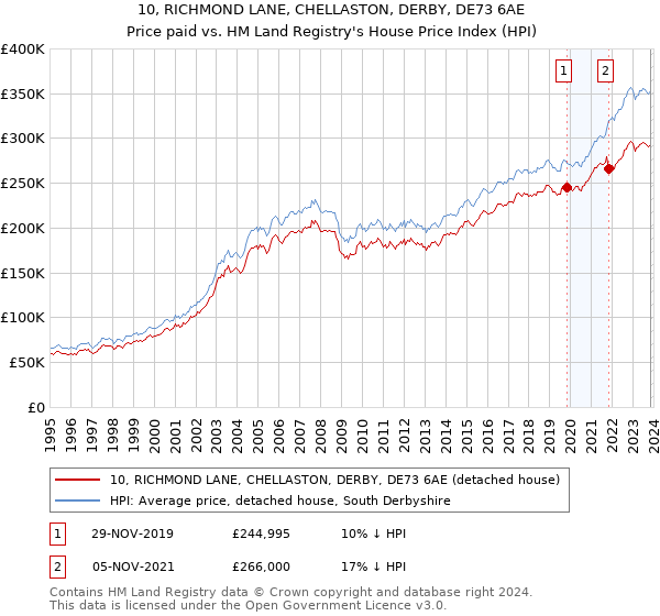 10, RICHMOND LANE, CHELLASTON, DERBY, DE73 6AE: Price paid vs HM Land Registry's House Price Index