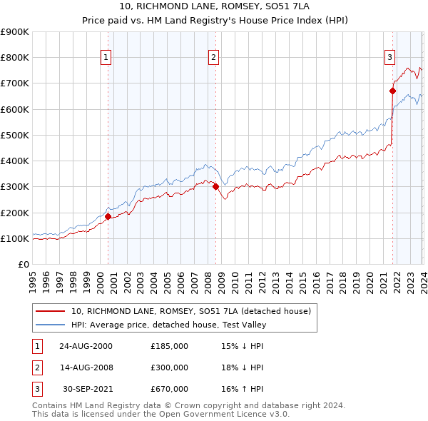 10, RICHMOND LANE, ROMSEY, SO51 7LA: Price paid vs HM Land Registry's House Price Index