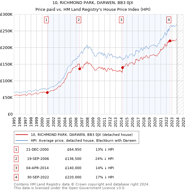 10, RICHMOND PARK, DARWEN, BB3 0JX: Price paid vs HM Land Registry's House Price Index