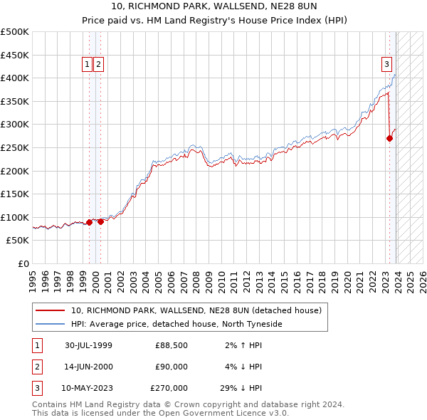 10, RICHMOND PARK, WALLSEND, NE28 8UN: Price paid vs HM Land Registry's House Price Index