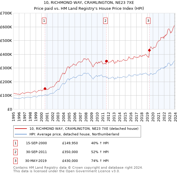 10, RICHMOND WAY, CRAMLINGTON, NE23 7XE: Price paid vs HM Land Registry's House Price Index