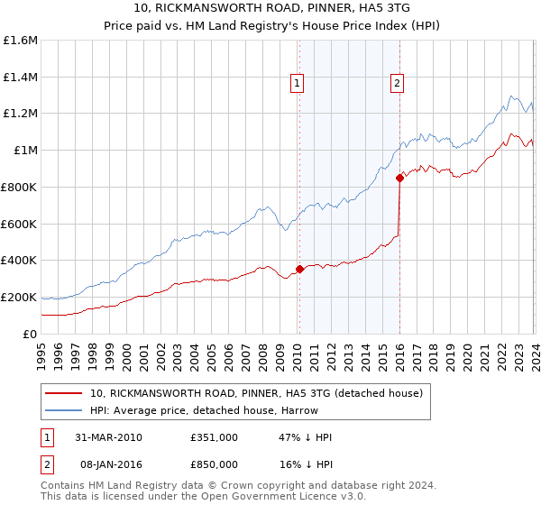10, RICKMANSWORTH ROAD, PINNER, HA5 3TG: Price paid vs HM Land Registry's House Price Index