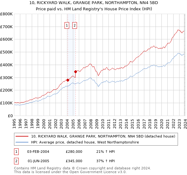 10, RICKYARD WALK, GRANGE PARK, NORTHAMPTON, NN4 5BD: Price paid vs HM Land Registry's House Price Index